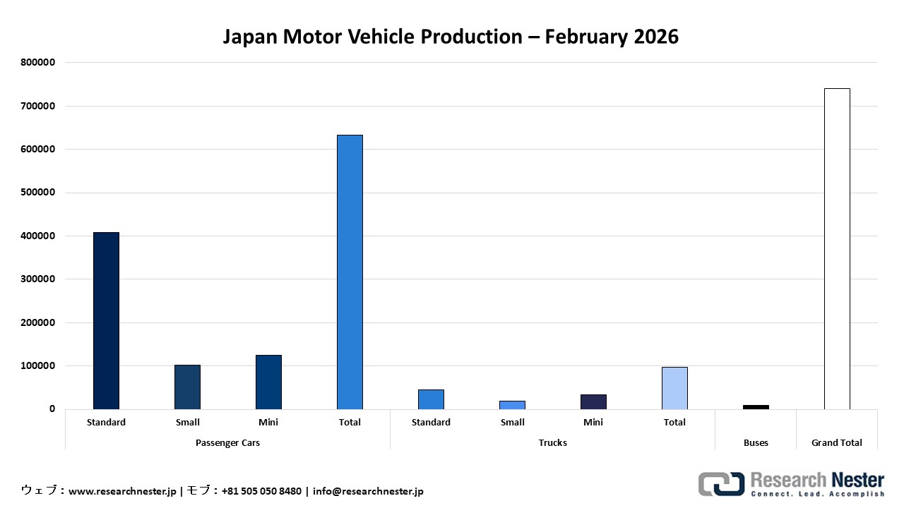 Japan Motor Vehicle Production – February 2026